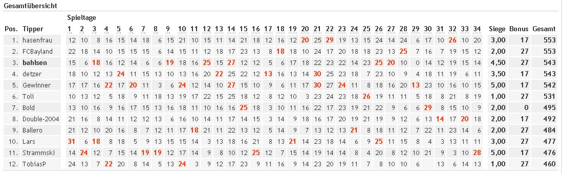 Endstand 04/05