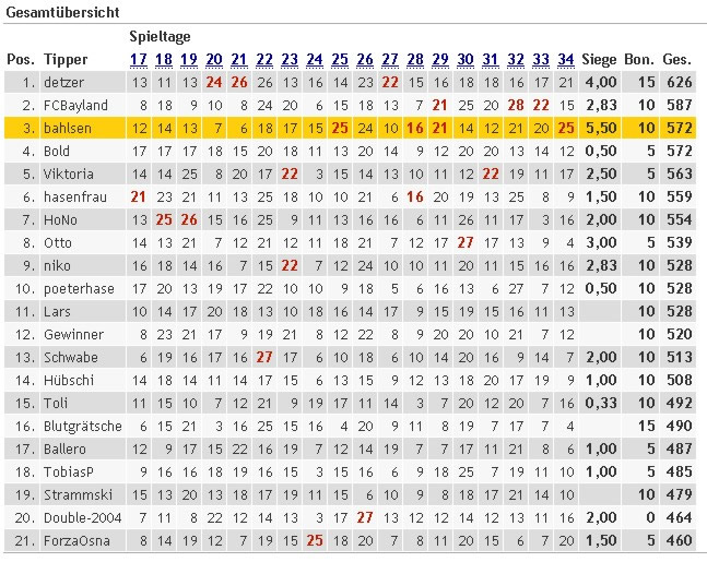 Endstand 05-06