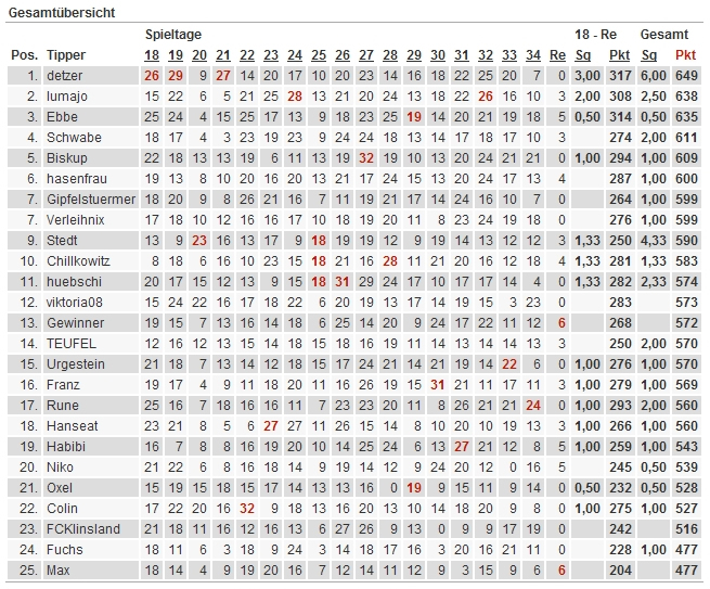 Gesamtrübersicht Rückrunde