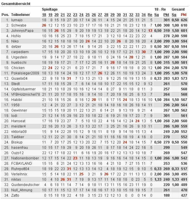 Endstand Rückrunde