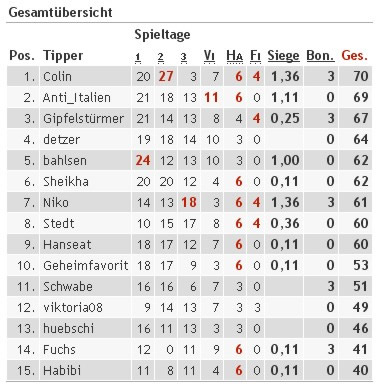 Endstand
