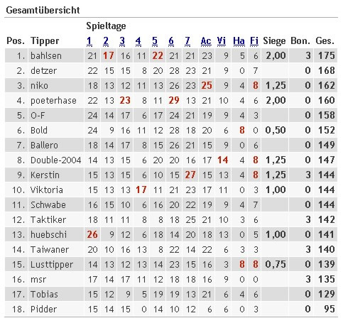 Endstand